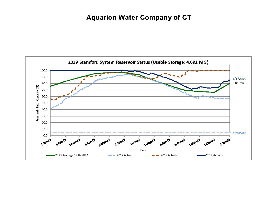 reservoir_status-stamford-1-3-20