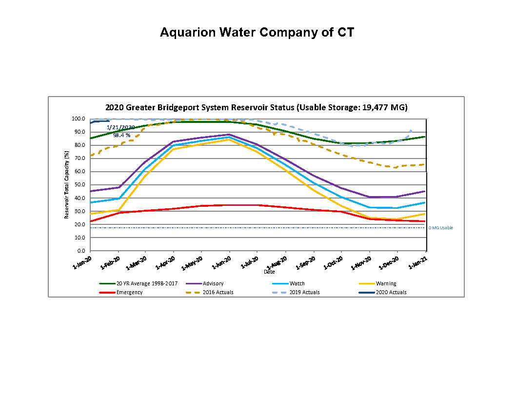 reservoir_status-bridgeport-1-23-20