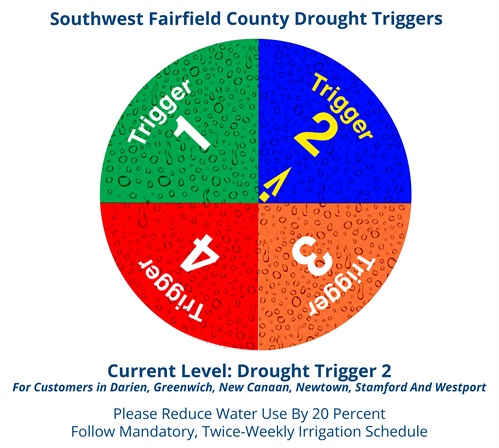 Drought Triggers