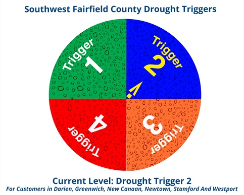 Drought Triggers
