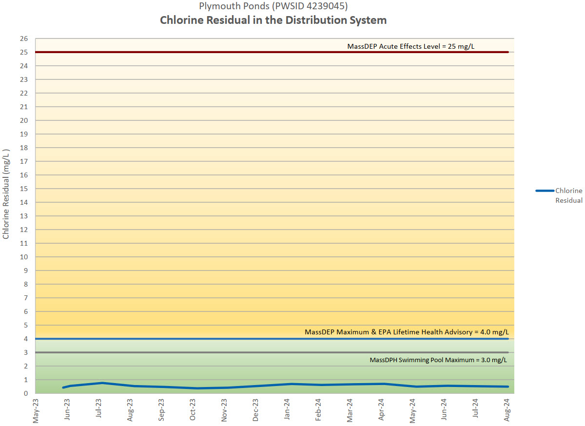 chlorine residual