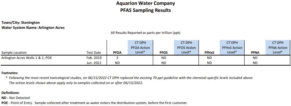 Arlington Acres CT PFAS Results