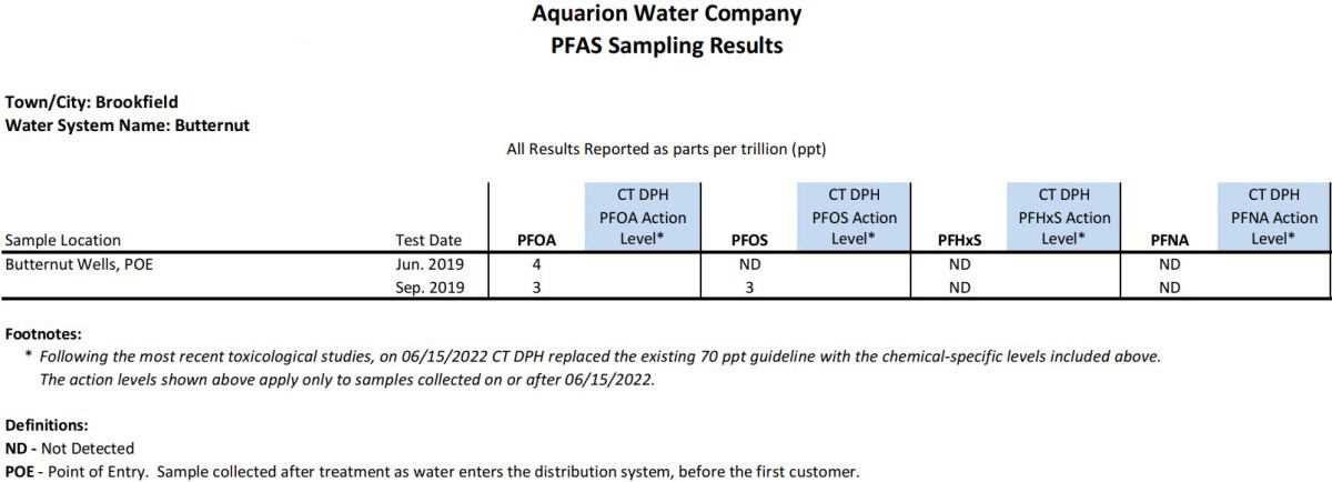 Butternut CT PFAS Results