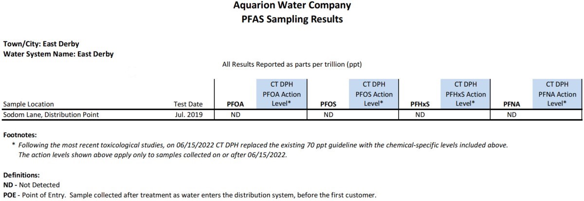 East Derby CT PFAS Results