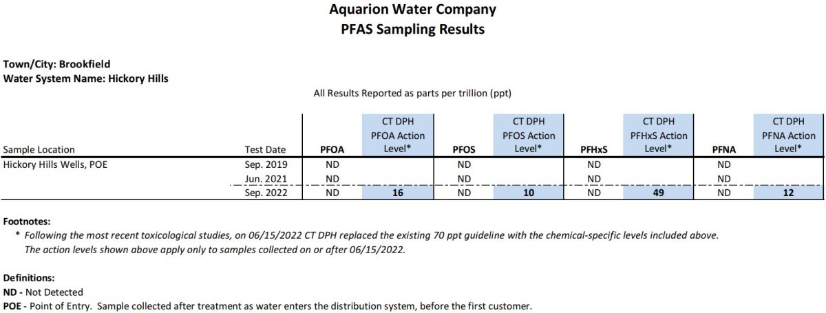 Hickory Hills CT PFAS Results