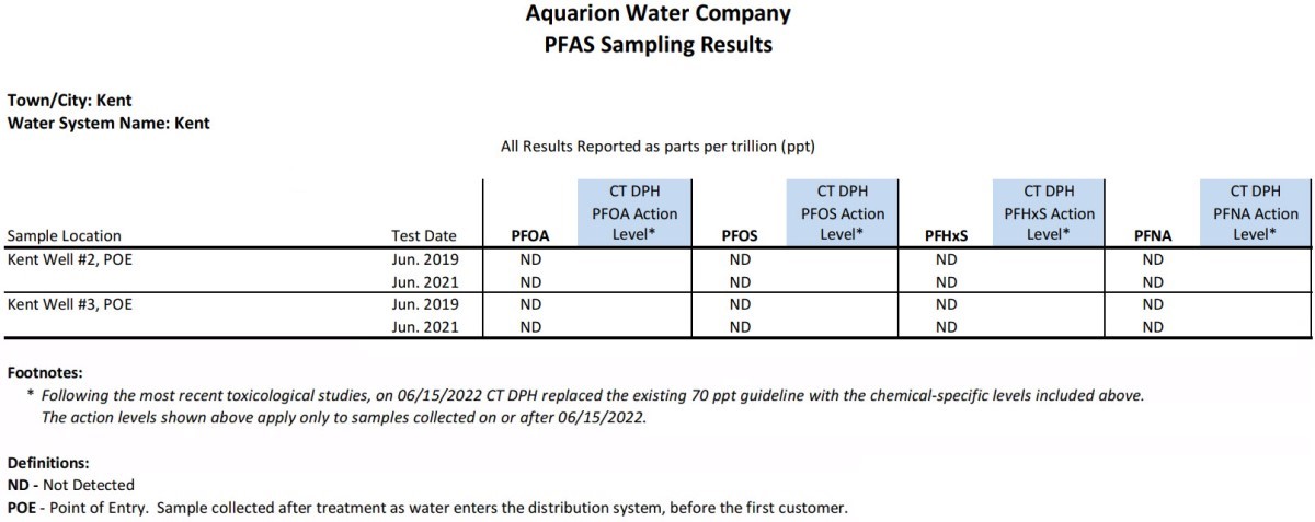 Kent CT PFAS Results