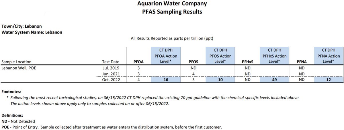 Lebanon CT PFAS Results