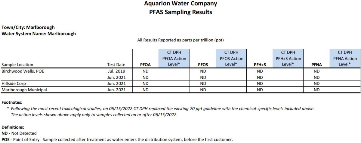 Marlborough CT PFAS Results