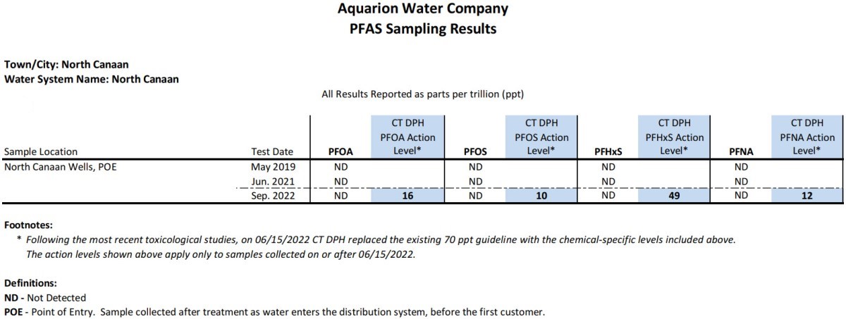 North Canaan CT PFAS Results