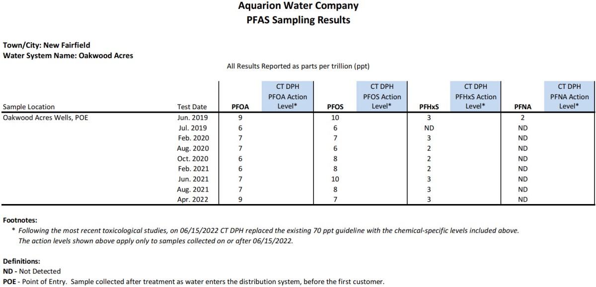 Oakwood Acres CT PFAS Results