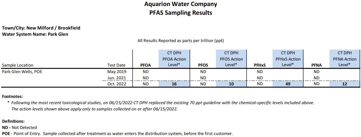 Park Glen CT PFAS Results