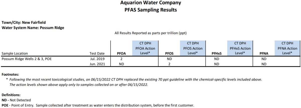 Possum Ridge CT PFAS Results