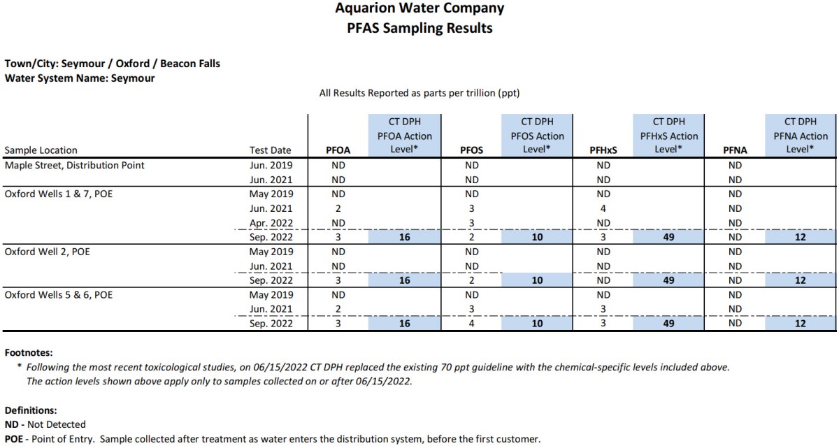 Seymour CT PFAS Results