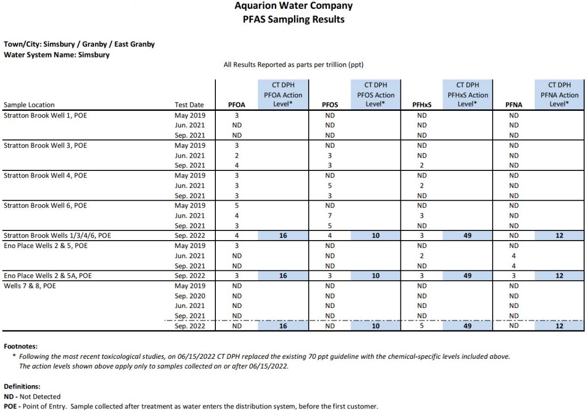 Simsbury CT PFAS Results