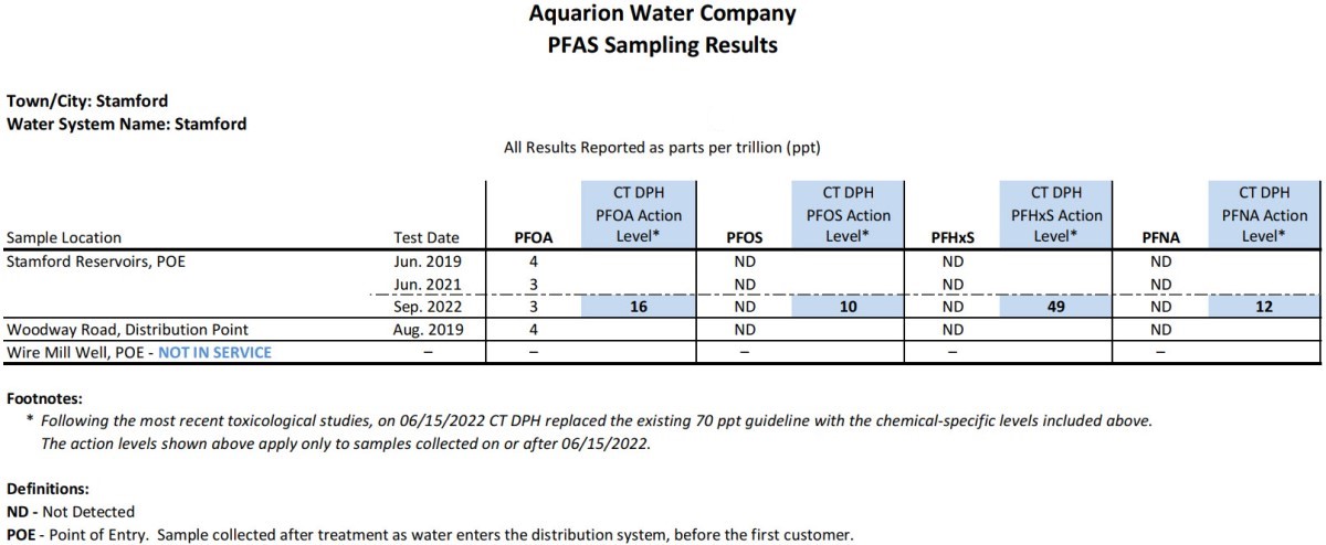 Stamford CT PFAS Results