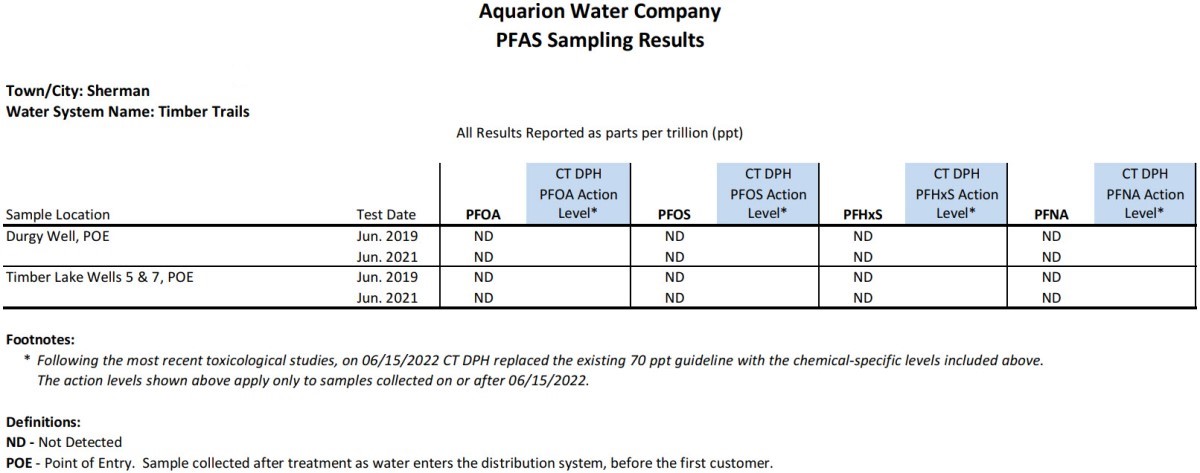 Timber Trails CT PFAS Results