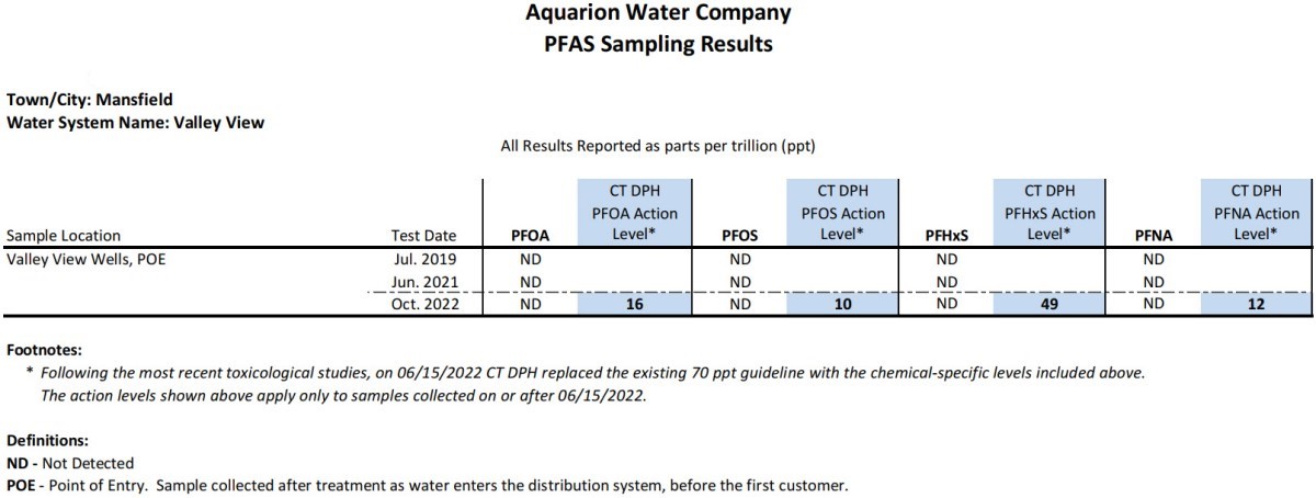 Valley View CT PFAS Results