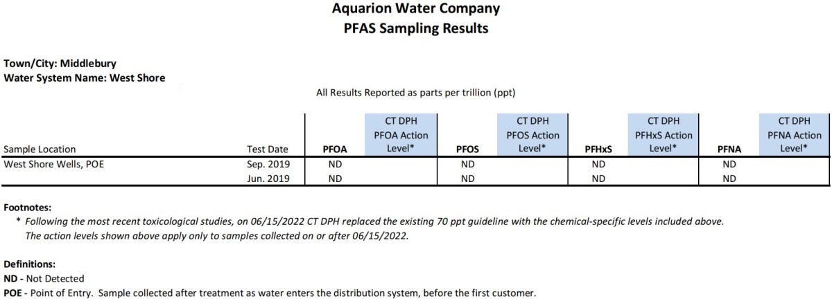 West Shore CT PFAS Results