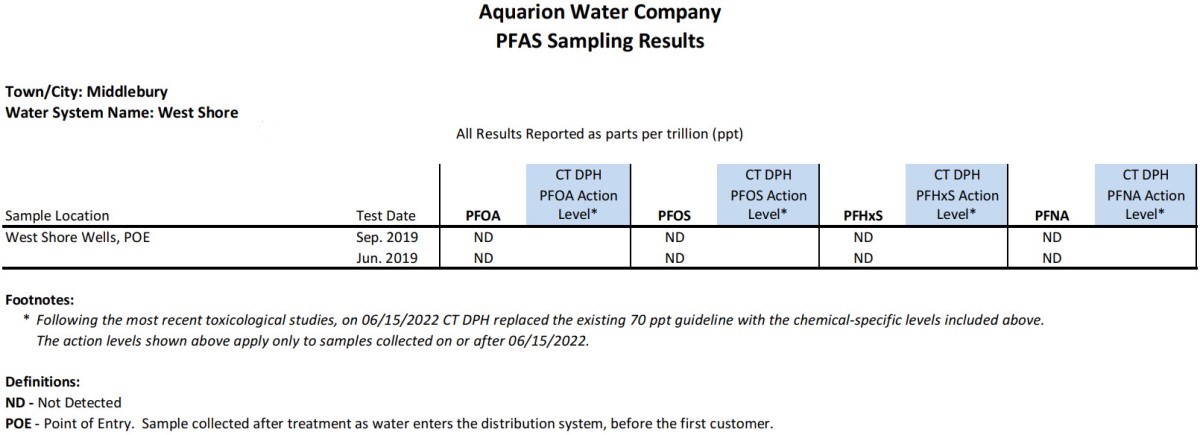 Middlebury CT PFAS Results