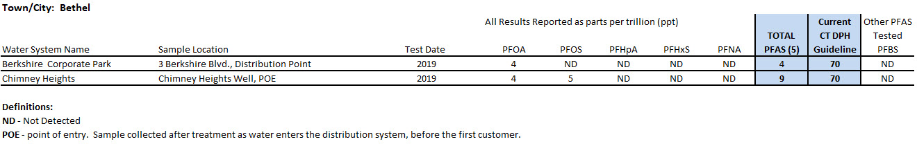 Bethel System PFAS sampling results
