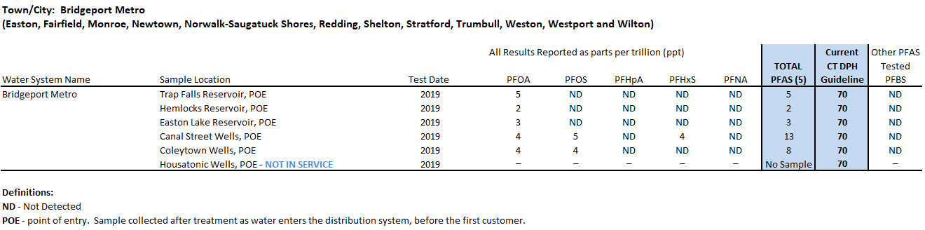 Bridgeport Metro System PFAS sampling results