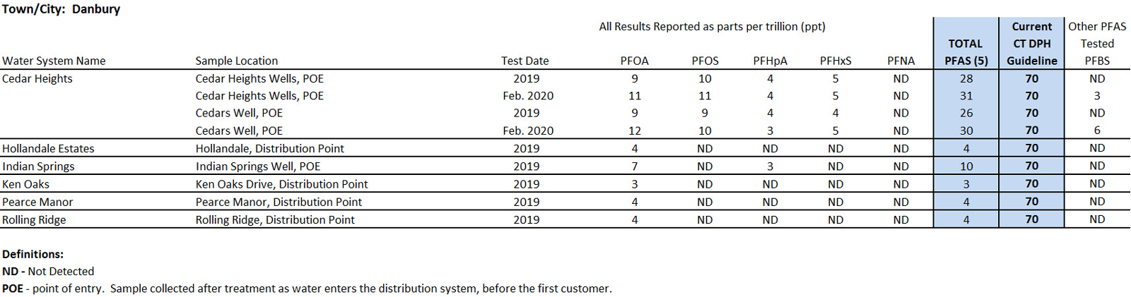 Danbury System PFAS sampling results