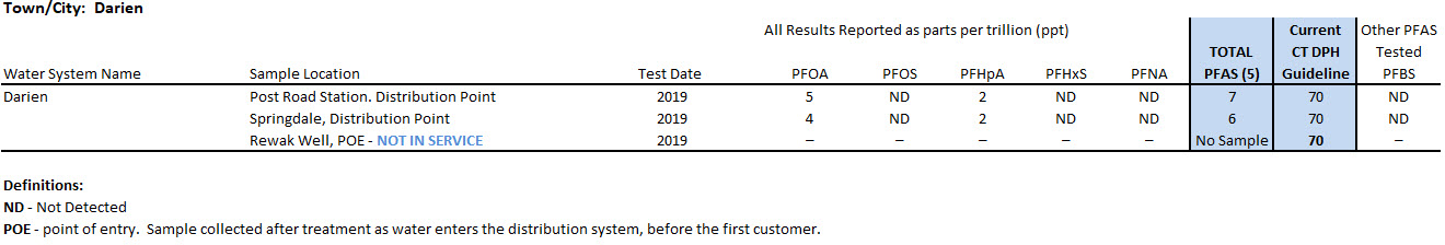 Darien System PFAS sampling results