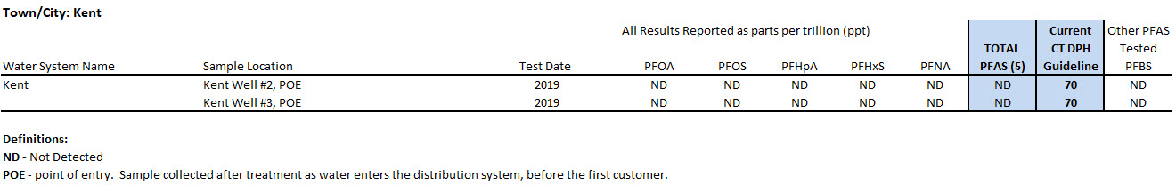 Kent System PFAS sampling results