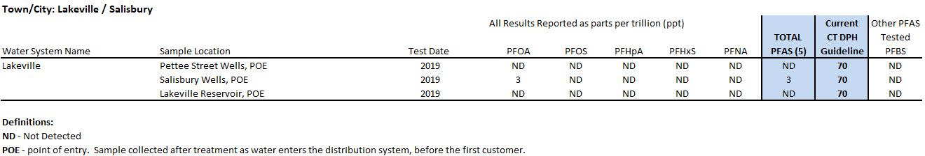 Lakeville/Salisbury System PFAS sampling results
