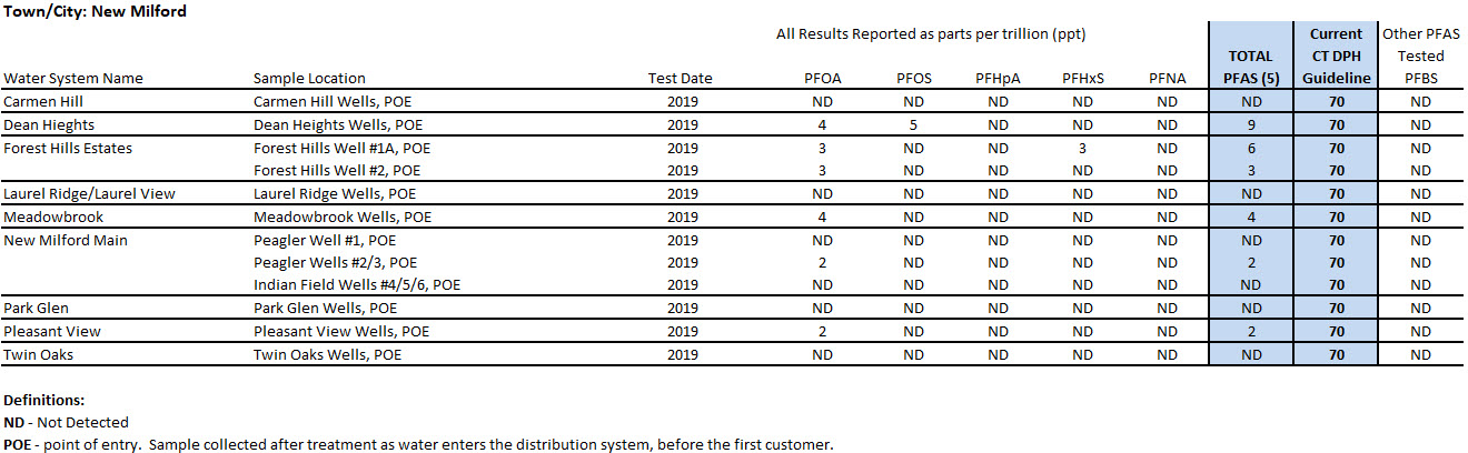 New Milford System PFAS sampling results