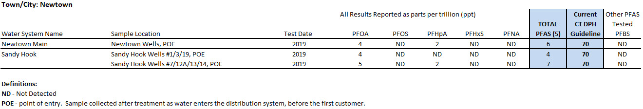 Newtown System PFAS sampling results