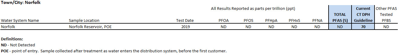 Norfolk System PFAS sampling results
