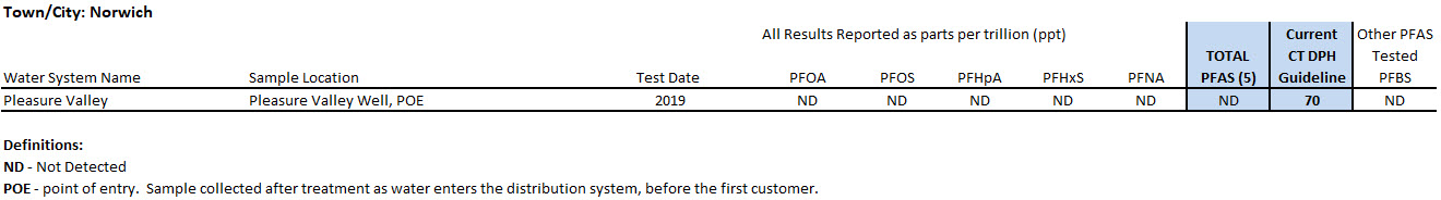 Norwich System PFAS sampling results