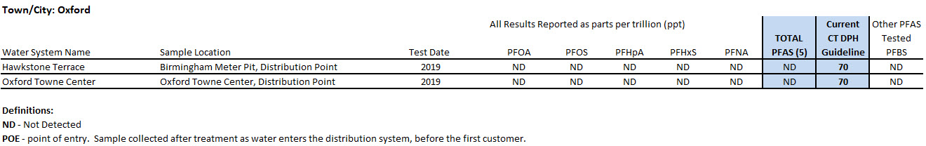 Oxford System PFAS sampling results