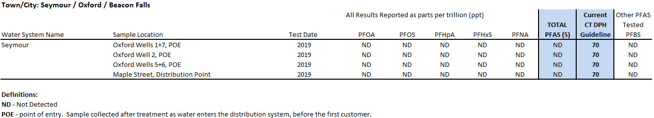 Seymour/Oxford/Beacon Falls System PFAS sampling results