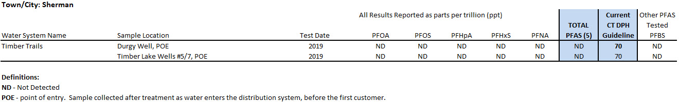 Sherman System PFAS sampling results