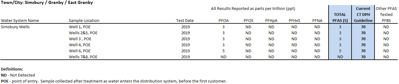 Simsbury System PFAS sampling results