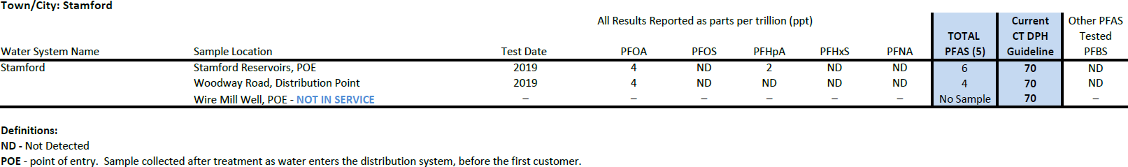 Stamford System PFAS sampling results