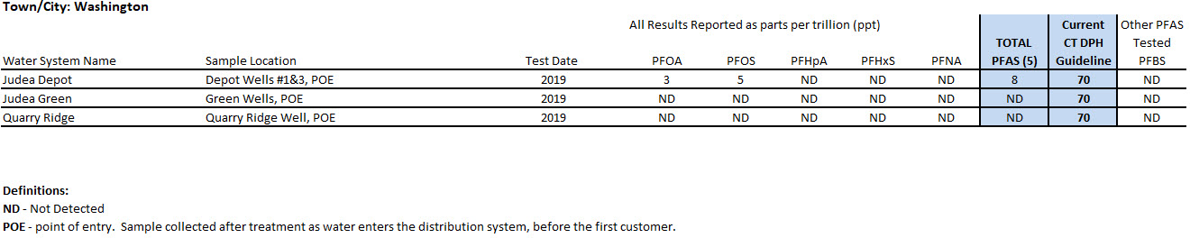 Washington System PFAS sampling results