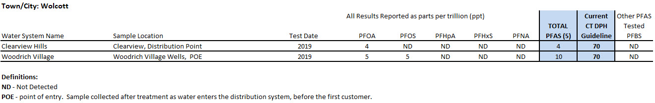 Wolcott System PFAS sampling results