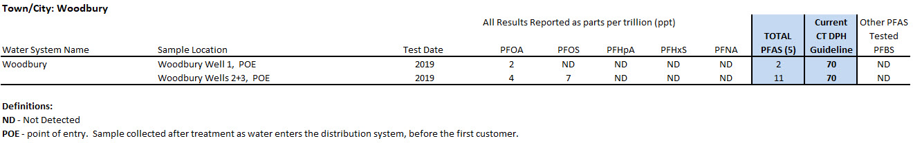 Woodbury System PFAS sampling results