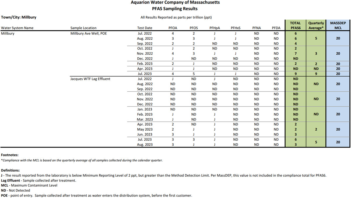 Table of Millbury, MA PFAS results