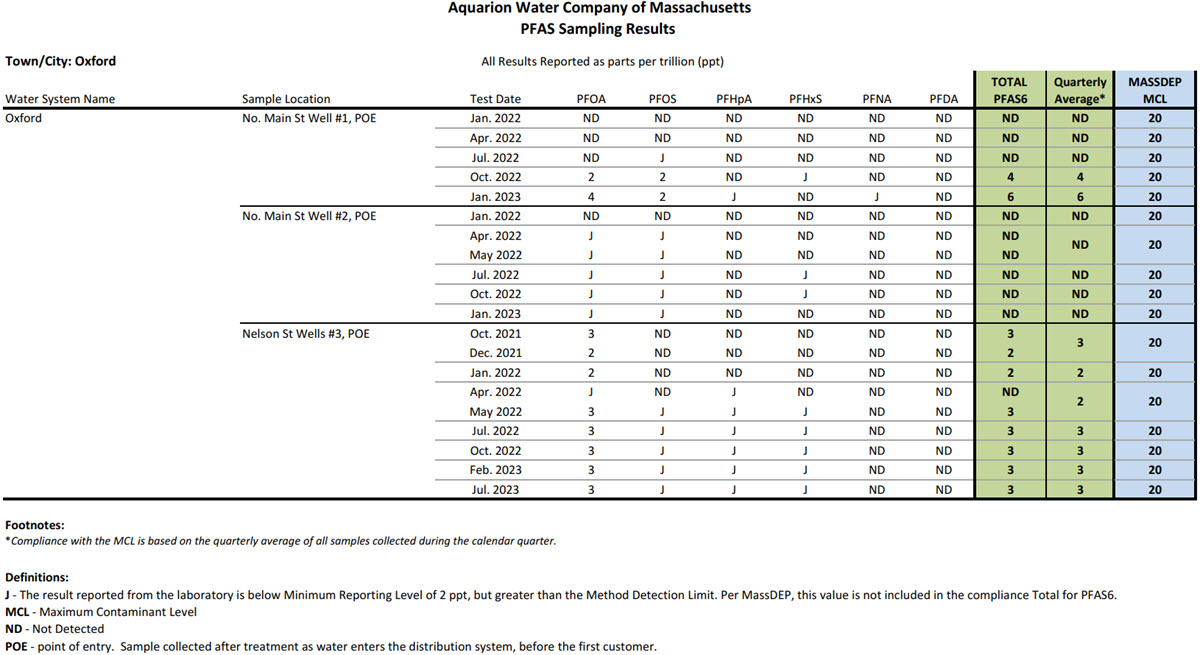 Oxford MA PFAS Results