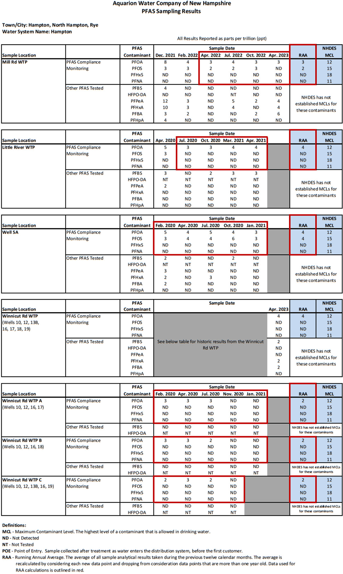 nh-hampton-pfas-table-jun22